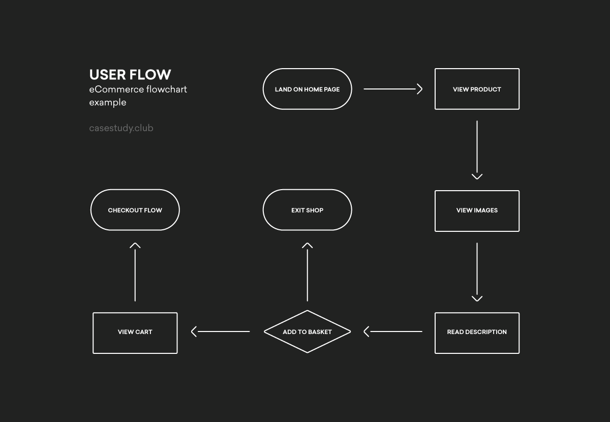 Flowchart showing how a user shops online.