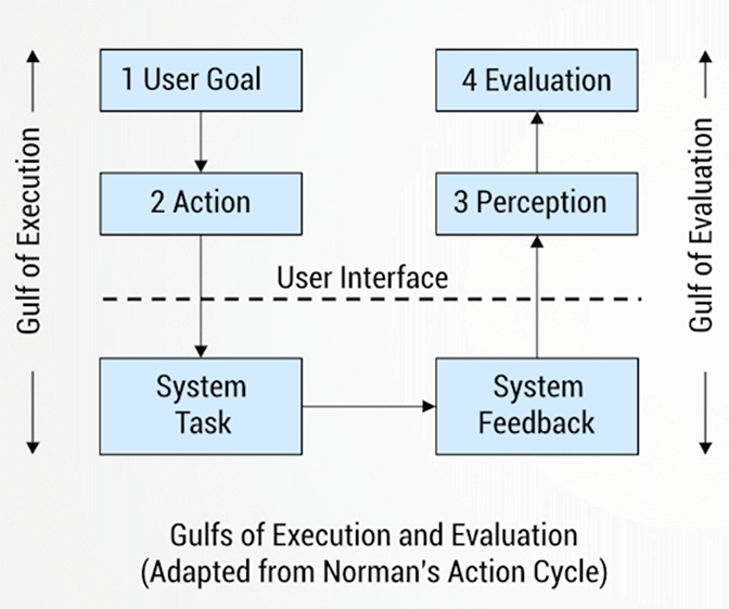 Interaction Model