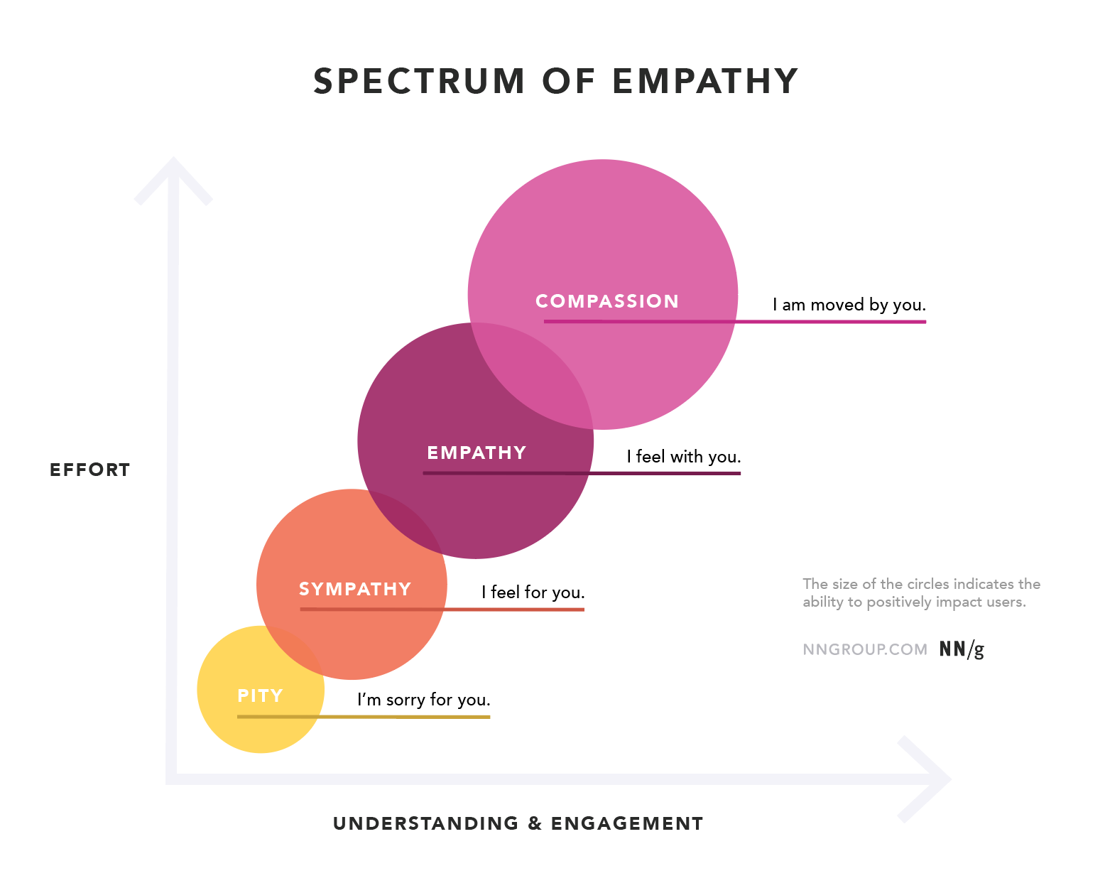 Spectrum of Empathy