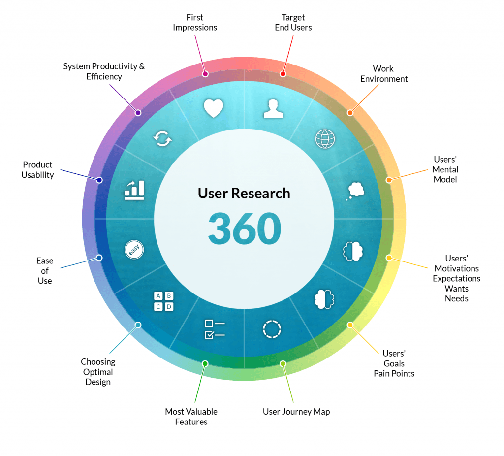 User Research Sphere