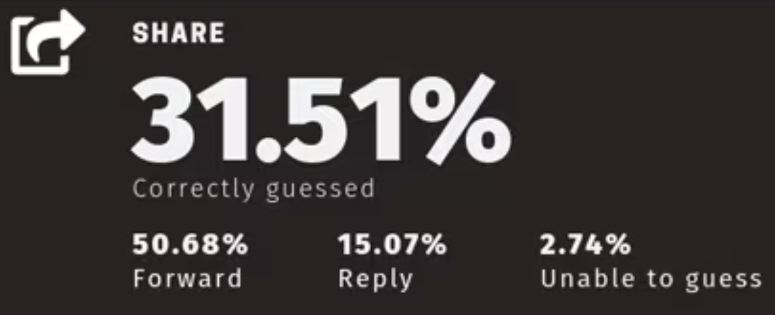 Only 31.51% of people correctly guessed the Share icon