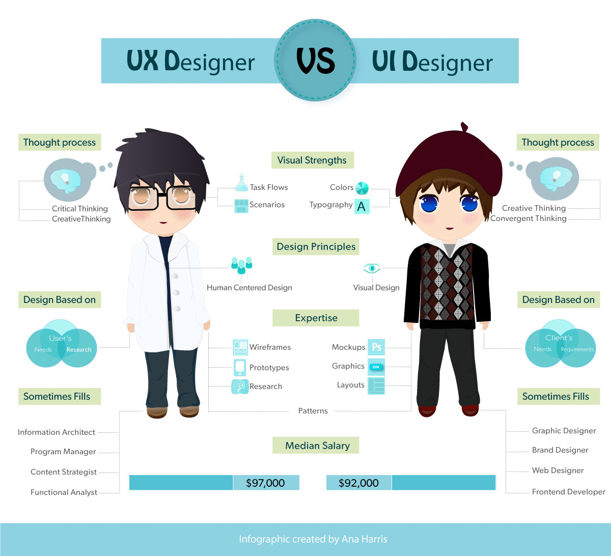UX and UI Designers