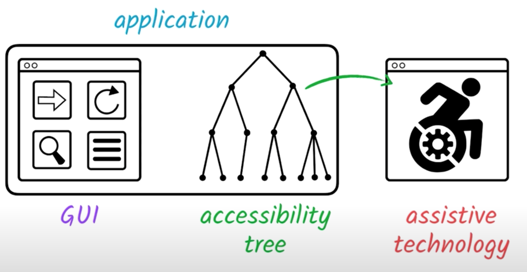 Accessibility Tree in the DOM